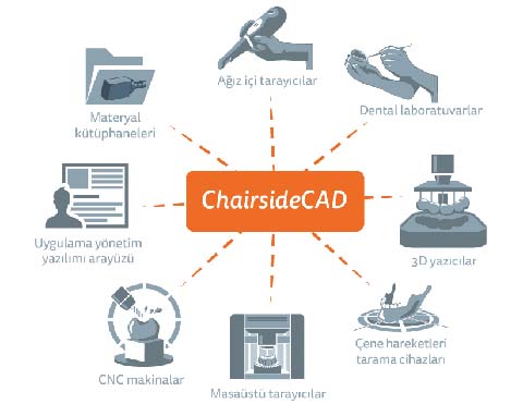 Klinikte CAD-CAM & Chairside Eğitimi